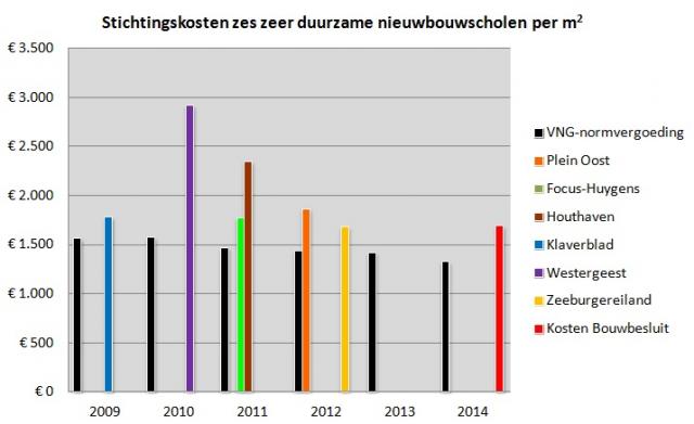 Stichtingskosten zes zeer duurzame nieuwbouwscholen per m2